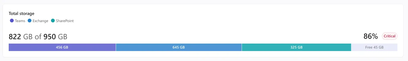 Total storage bar: 822 GB of 950 GB, split across Teams, Exchange and SharePoint, marked 86% Critical
