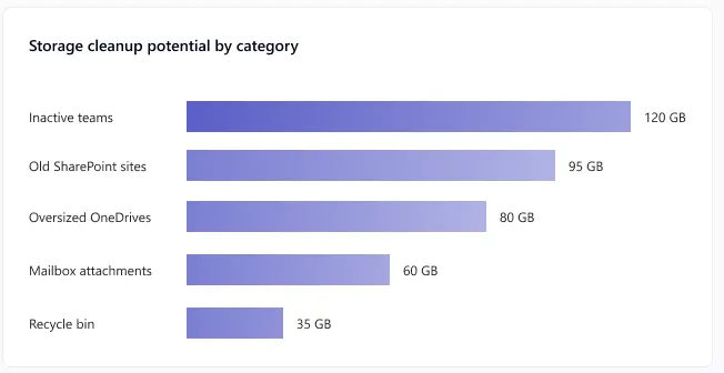 Storage cleanup potential by category: 120, 95, 80, 60 and 35 GB across five categories