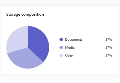 Storage composition donut split across documents, media and other