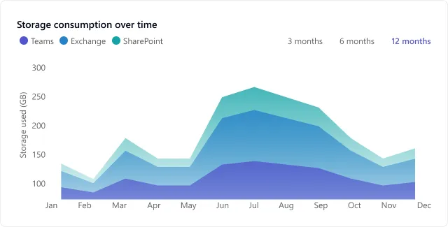 Storage consumption over twelve months