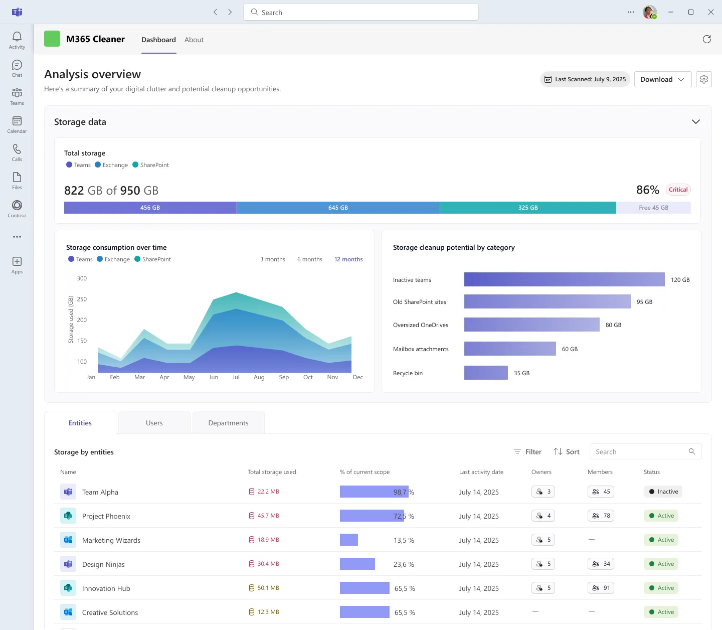 M365 Cleaner analysis overview: total storage bar, consumption trend, cleanup potential and the entity table