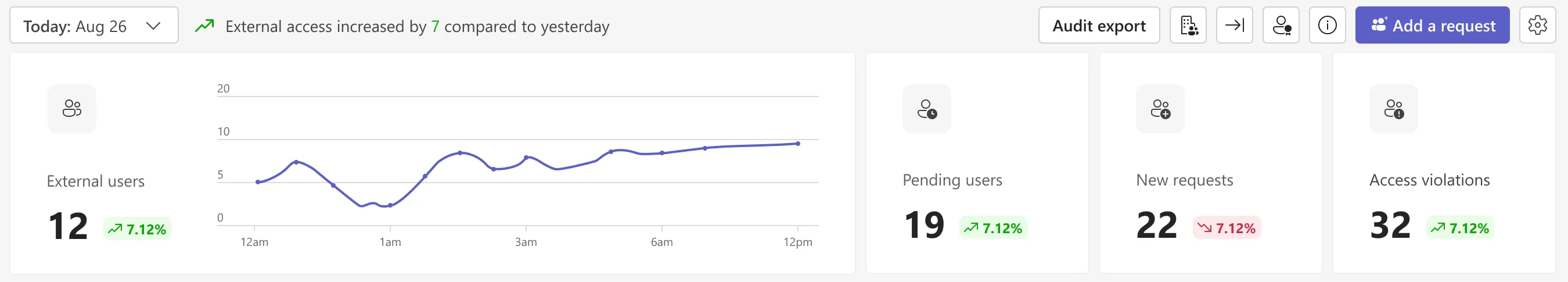 Toolbar and four counters: external users with a trend curve, pending users, new requests and access violations