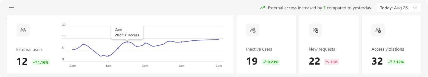 KPI header with external user count and trend