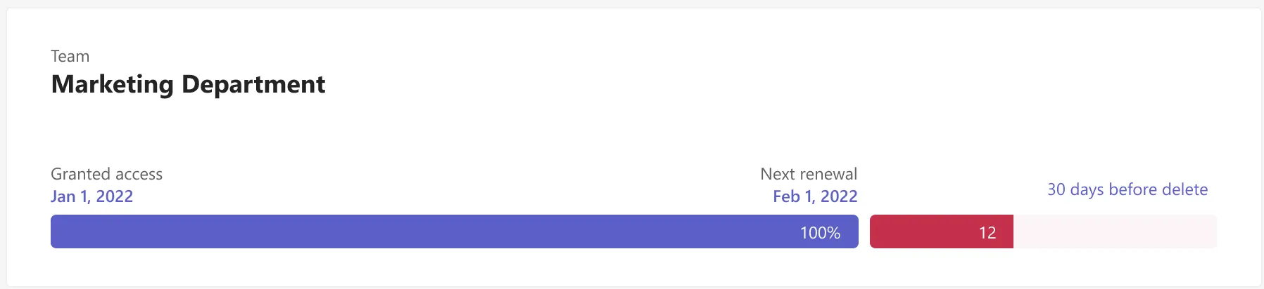 Lifecycle bar showing granted access, next renewal and a thirty day delete window