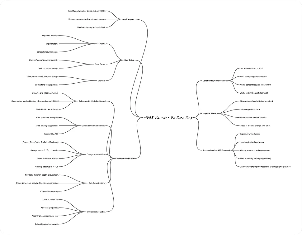 UX mind map of the M365 Cleaner MVP