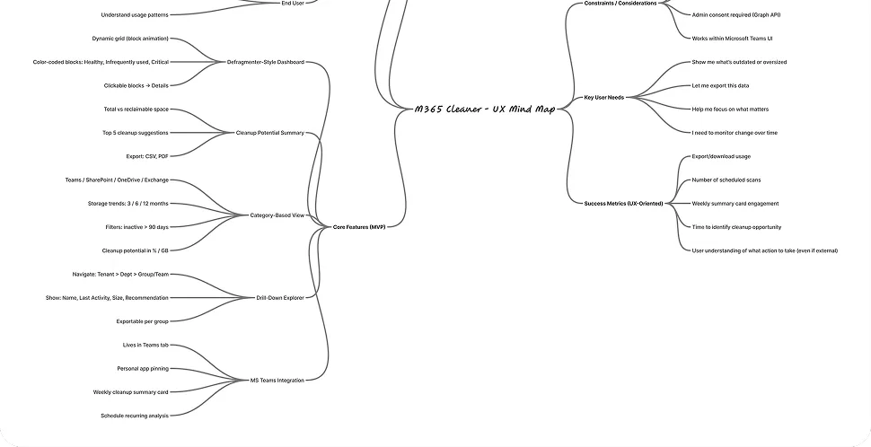 UX mind map of the MVP: a defragmenter-style dashboard, cleanup potential summary, category-based view, drill-down explorer and Teams integration