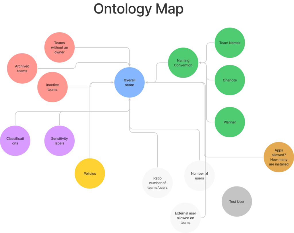 Ontology map of governance signals