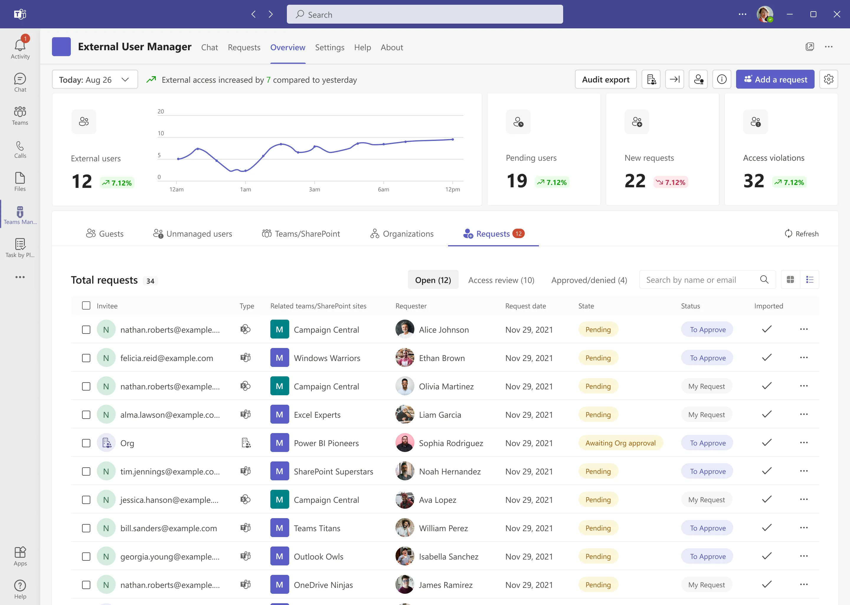 External User Manager overview: four counters, five tabs and the request queue as a list