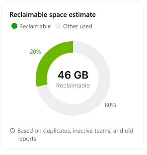 Reclaimable space estimate: a 46 GB donut showing 20 percent reclaimable against 80 percent other used