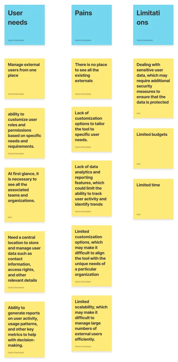 Research board of needs, pains and limitations
