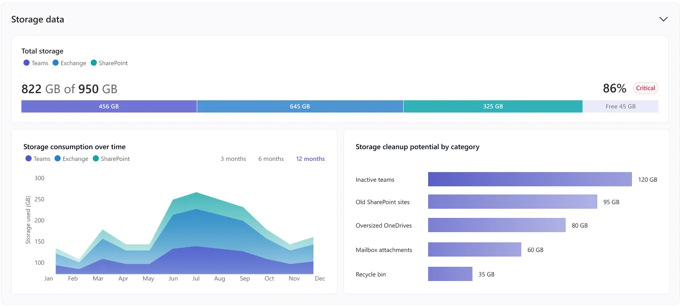 The storage data panel: quota bar, consumption trend and cleanup potential, with numbered hotspots