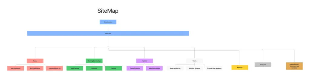 Site map of the governance score dashboard