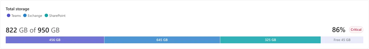 Total storage bar split across Teams, Exchange and SharePoint
