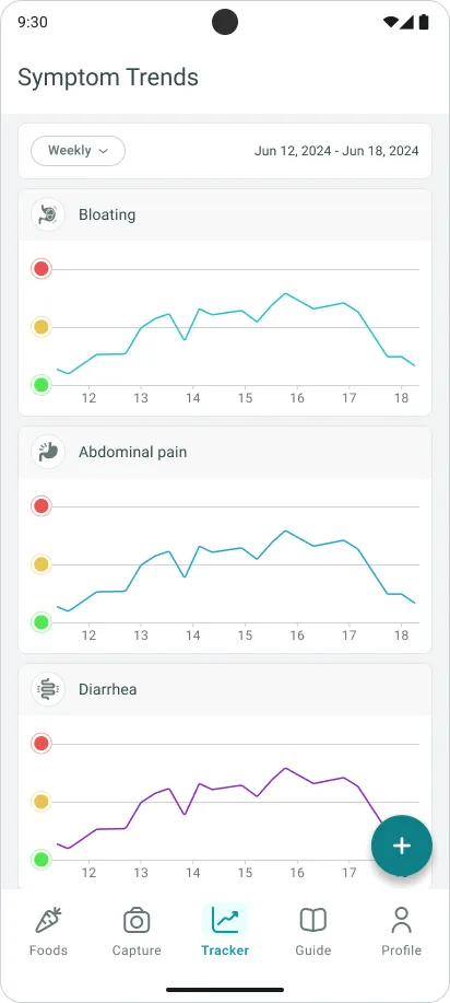 Symptom trend charts