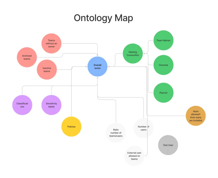 Ontology map and user flow for creating an agenda