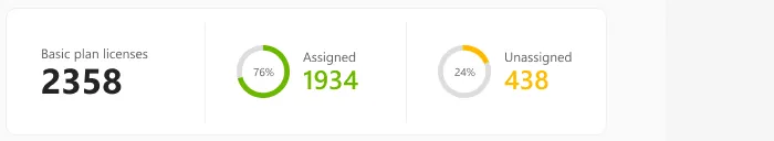 Assigned 1934 at 76 percent beside unassigned 438 at 24 percent